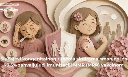 Vakcina protiv rubeole spriječila tri od četiri slučaja teških urođenih mana usljed kongenitalnog rubeola sindroma